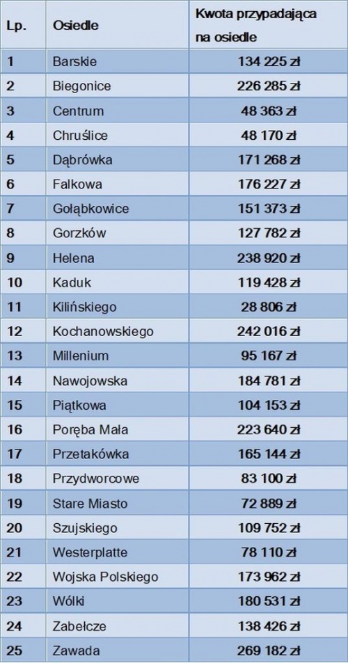 Kwoty przypadające na poszczególne osiedla miasta Nowy Sącz