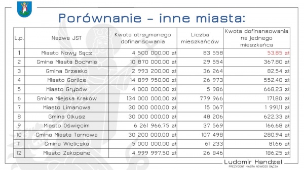 Tabela porównująca kwotę dofinansowania przypadającą na jednego mieszkańca