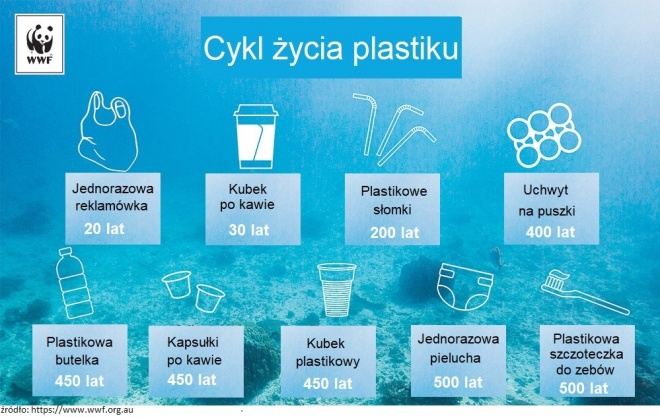 Cykl życia plastiku